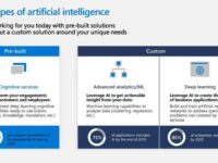 2 Types of Artificial Intelligence