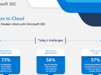 Transition to Cloud: A journey to Modern Work with Microsoft 365
